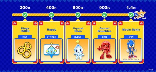Une image contenant tous les objectifs de précommande de Sonic Rumble, on peut voir que tous les objectifs ont été accomplis. Les objectifs étaient un bonus de 5000 anneaux à 200k précommandes, un sticker de Chao joyeux à 400k, un compagnon Chao cristal à 600k, un skin Knuckles grenat à 900k et un skin Sonic du film à 1,4m